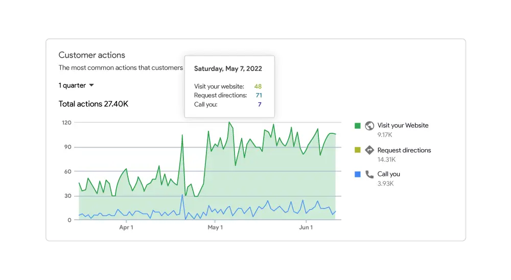 Google Business Profile customer actions chart over one quarter.