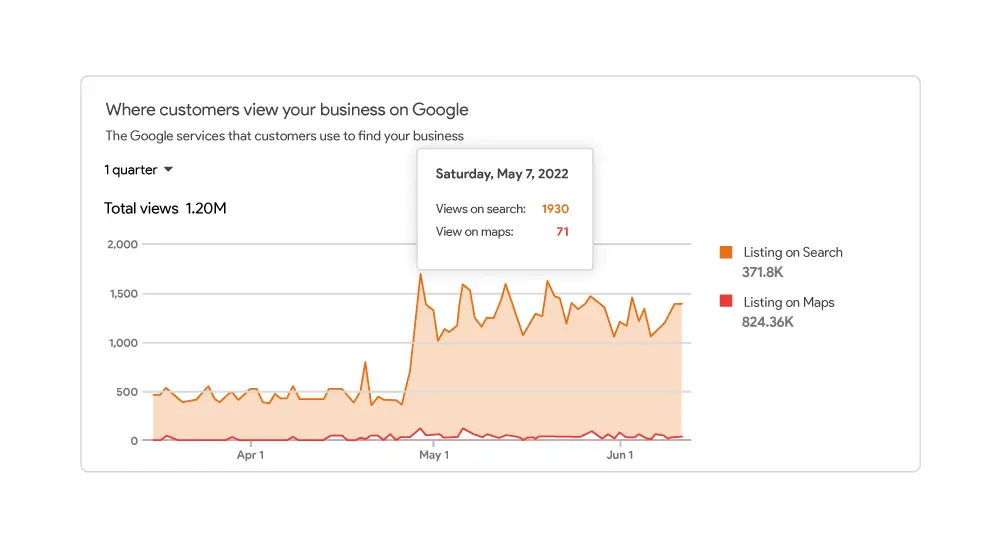 Google Business Profile "where customers view your business" chart over one quarter.