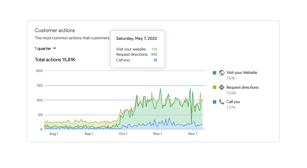 Google Business Profile customer actions chart over one quarter.