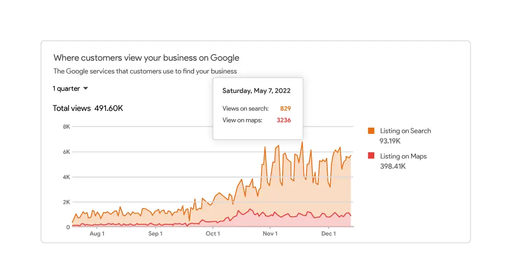 Google Business Profile "where customers view your business" chart over one quarter.