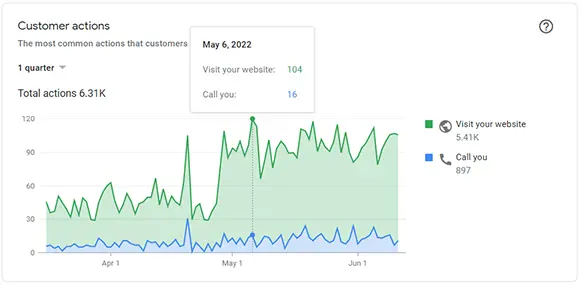Google Business Profile customer actions chart over one quarter.