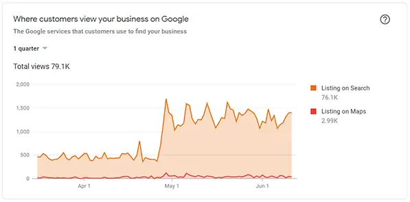 Google Business Profile "where customers view your business" chart over one quarter.