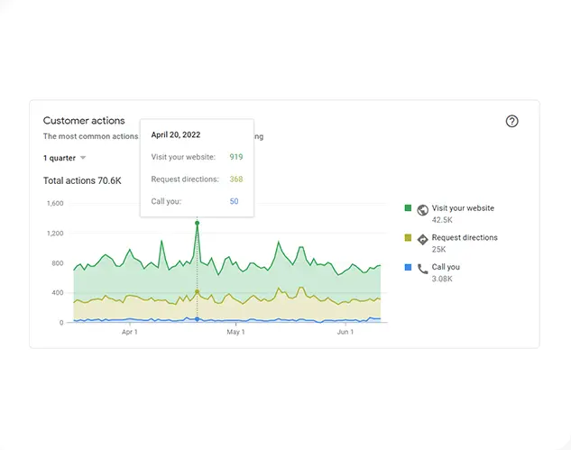 Google Business Profile customer actions chart over one quarter.