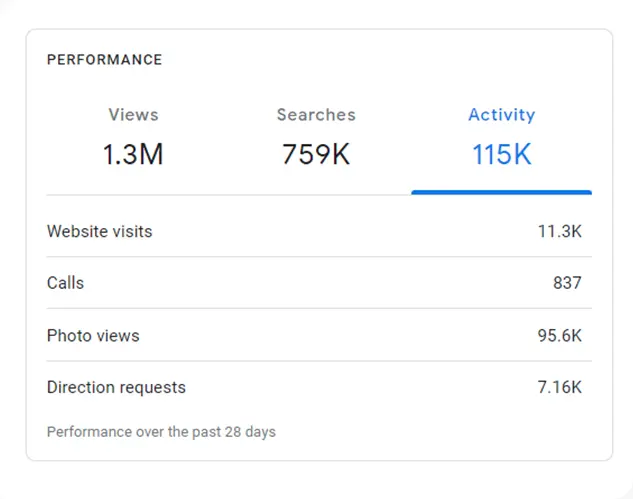 Google Business Profile "where customers view your business" chart over one quarter.