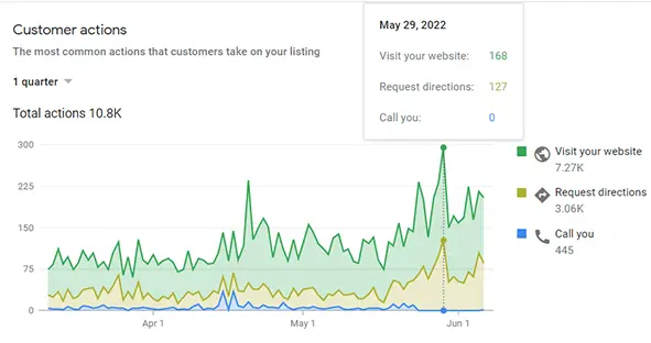 Google Business Profile customer actions chart over one quarter.