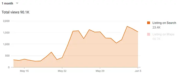 Google Business Profile "where customers view your business" chart over one quarter.